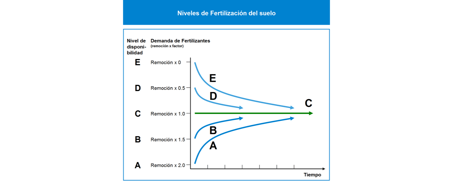 Fertilización de mantenimiento de la fertilidad del suelo (reservas)