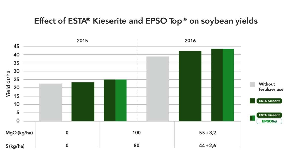 Soy fertilizing