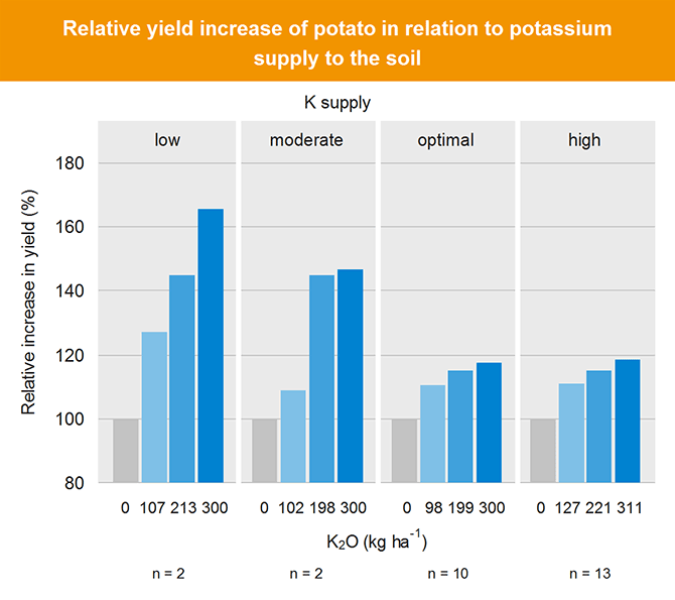 Relative yield increase of potato